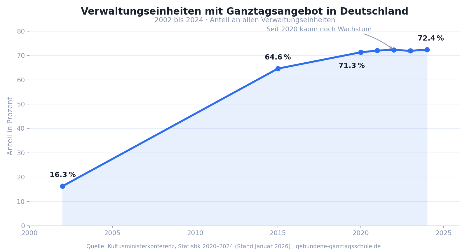 Entwicklung der Verwaltungseinheiten mit Ganztagsangebot 2002 bis 2024