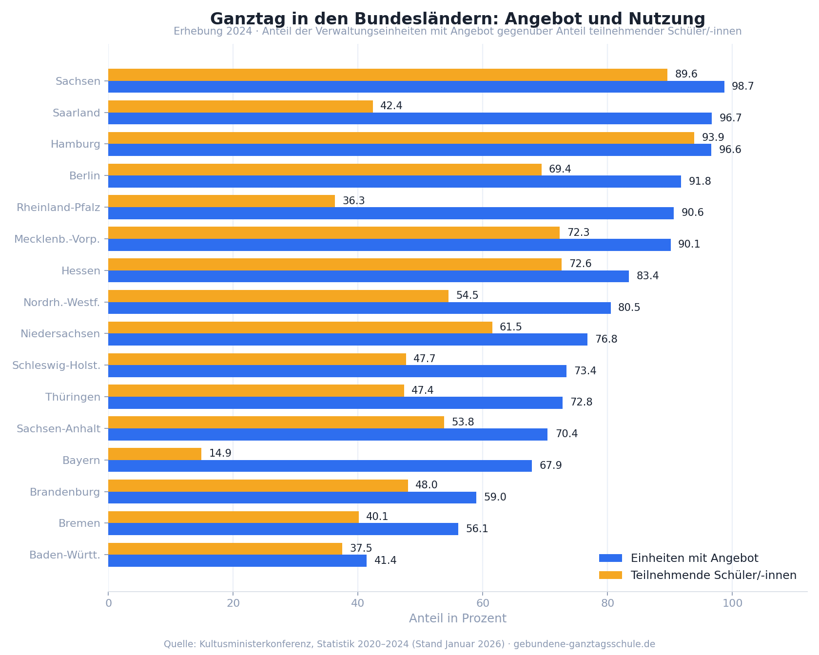 Ganztag in den Bundesländern: Angebot und Nutzung im Vergleich