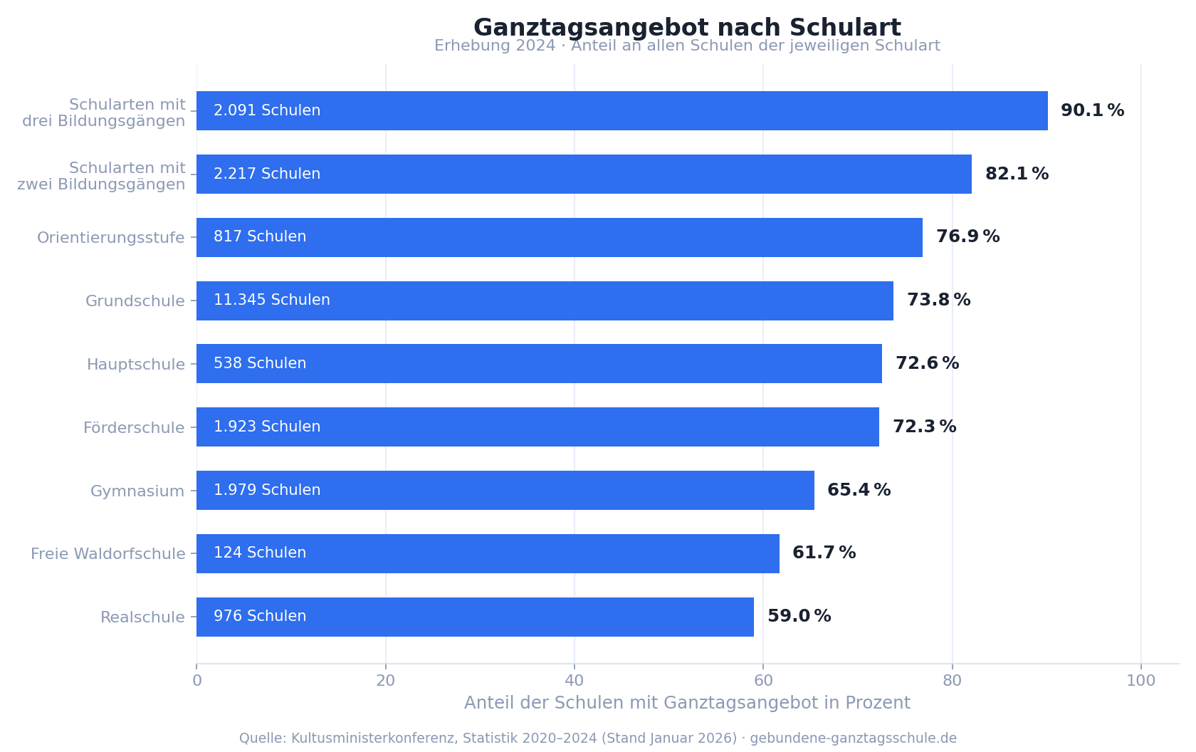 Ganztagsangebot nach Schulart, Erhebung 2024
