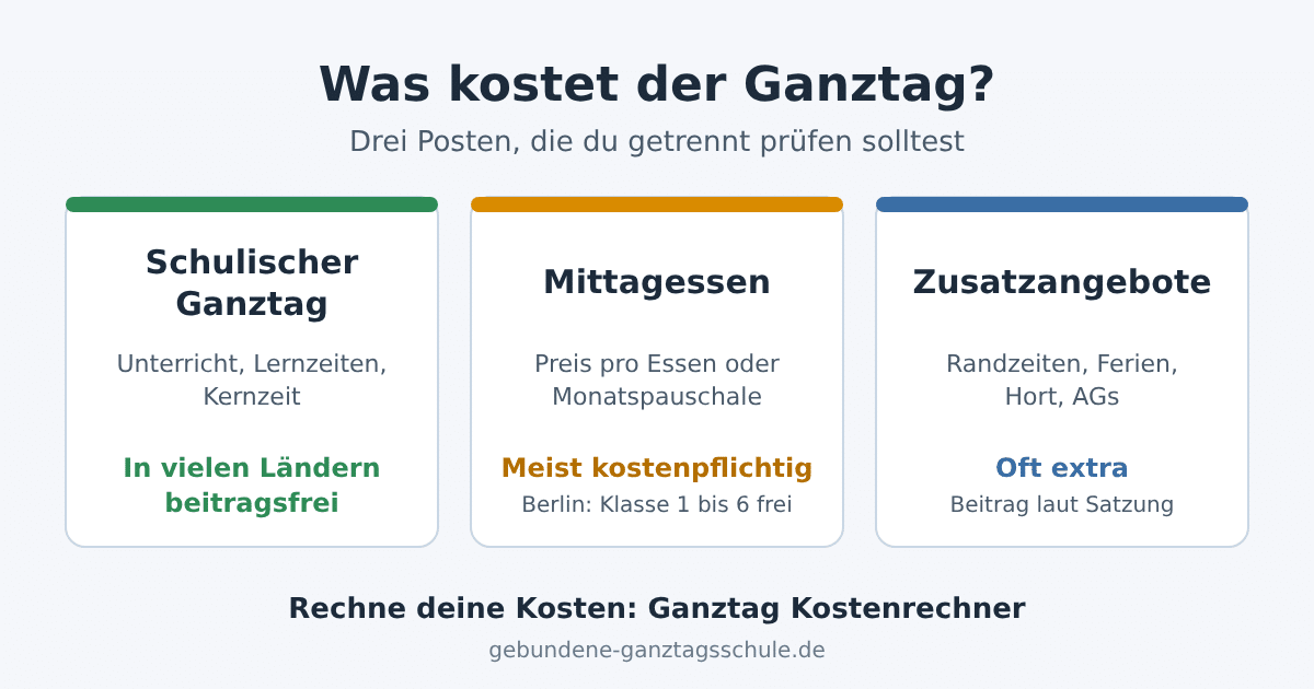 Ganztag Kostenrechner: Was kostet der Ganztag? Schulischer Ganztag, Mittagessen und Zusatzangebote im Überblick